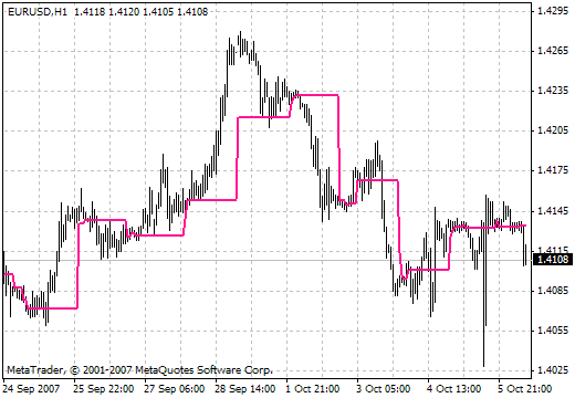 EVWMA MetaTrader 4 Forex Indicator