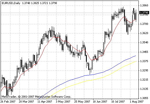 Easy iCustom and Alerts MetaTrader 4 Forex Indicator