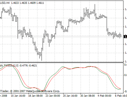 Ergodic Ticks Volume MetaTrader 4 Forex Indicator