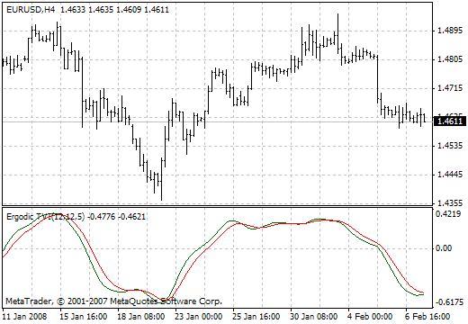 Ergodic Ticks Volume MetaTrader 4 Forex Indicator