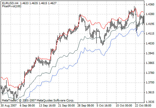 FP MetaTrader 4 Forex Indicator