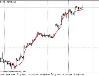FRAMA MetaTrader 4 Forex Indicator
