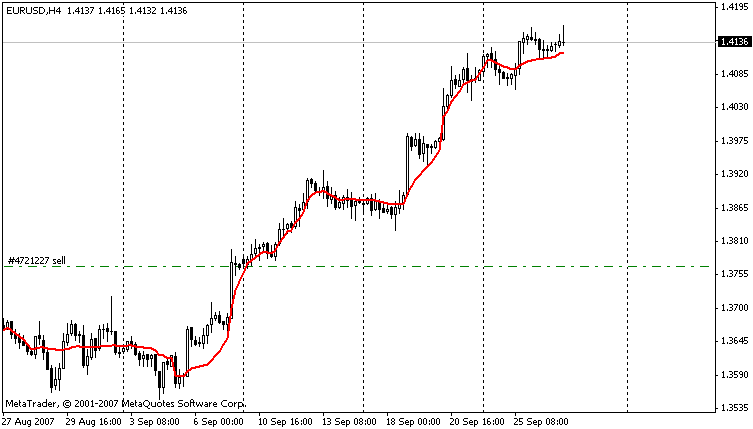 FRAMA MetaTrader 4 Forex Indicator