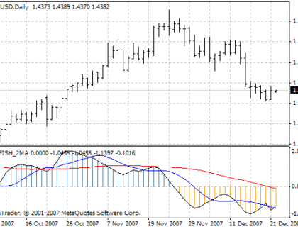 FX FISH 2MA MetaTrader 4 Forex Indicator