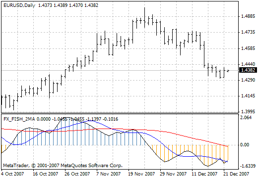 FX FISH 2MA MetaTrader 4 Forex Indicator