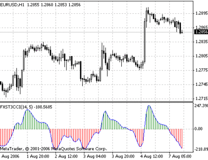 FX Sniper's T3 CCI MetaTrader 4 Forex Indicator