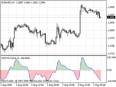 FX Sniper's T3 CCI MetaTrader 4 Forex Indicator
