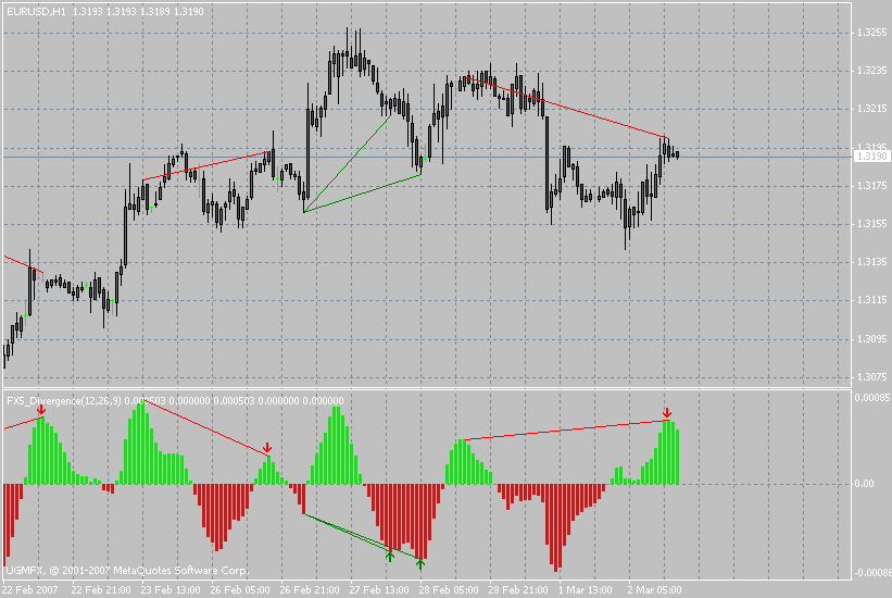 FX5 Divergence MetaTrader 4 Forex Indicator