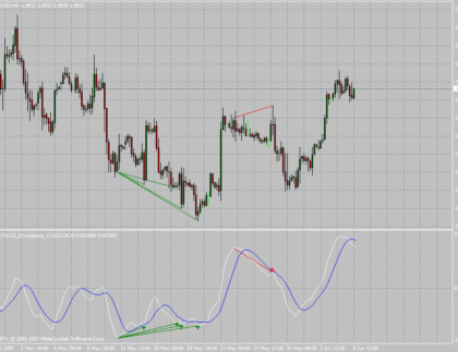 FX5 MACD Divergence MetaTrader 4 Forex Indicator