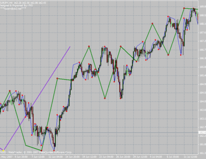 FX5 NeelyElliotWave MetaTrader 4 Forex Indicator