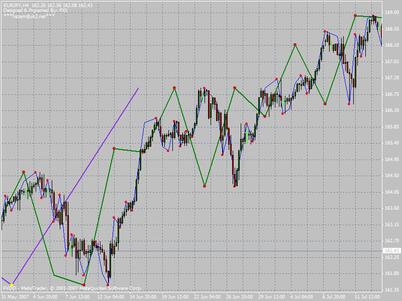 FX5 NeelyElliotWave MetaTrader 4 Forex Indicator