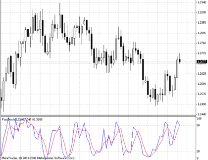 Fast Stochastic MetaTrader 4 Forex Indicator