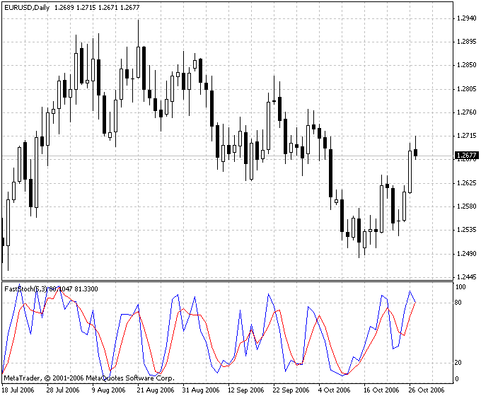 Fast Stochastic MetaTrader 4 Forex Indicator