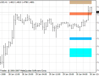 Fib SR MetaTrader 4 Forex Indicator