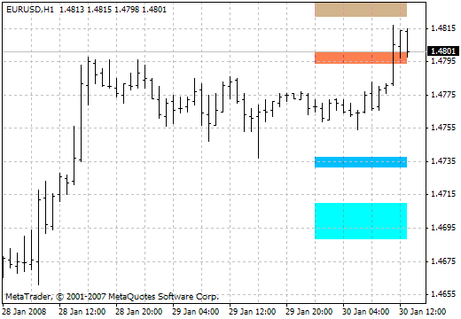 Fib SR MetaTrader 4 Forex Indicator