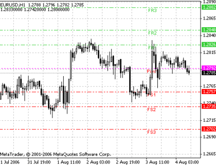 Fibo Pivot Lines GMT MetaTrader 4 Forex Indicator