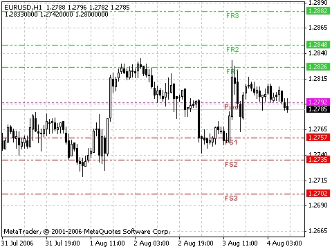 Fibo Pivot Lines GMT MetaTrader 4 Forex Indicator