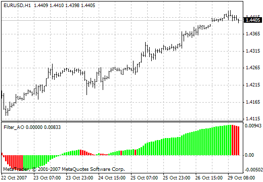 Filter AO MetaTrader 4 Forex Indicator