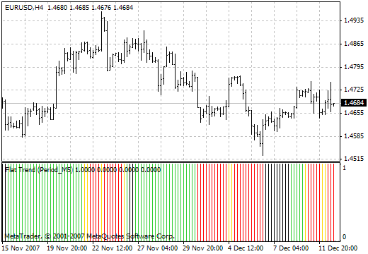 FlatTrend v.2 MetaTrader 4 Forex Indicator
