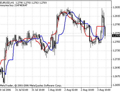 ForexOFFTrend MetaTrader 4 Forex Indicator