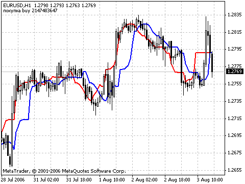 ForexOFFTrend MetaTrader 4 Forex Indicator