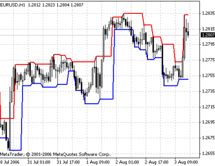 Fractal Channel MetaTrader 4 Forex Indicator