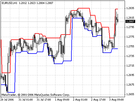 Fractal Channel MetaTrader 4 Forex Indicator
