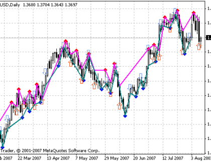 Fractals5+Signal+diapozon MetaTrader 4 Forex Indicator