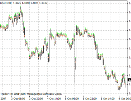 Full Bar w Spread Shadow MetaTrader 4 Forex Indicator