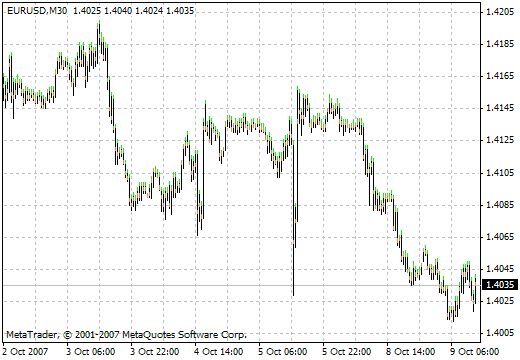 Full Bar w Spread Shadow MetaTrader 4 Forex Indicator