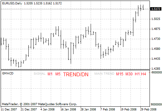 GMacd Signals MetaTrader 4 Forex Indicator