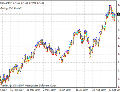 GannSwingsXVI MetaTrader 4 Forex Indicator