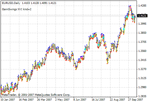 GannSwingsXVI MetaTrader 4 Forex Indicator