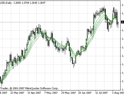 Guppy Mulitple Moving Average (Short) MetaTrader 4 Forex Indicator