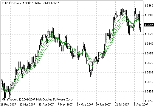 Guppy Mulitple Moving Average (Short) MetaTrader 4 Forex Indicator