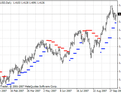 HL Next Activator MetaTrader 4 Forex Indicator