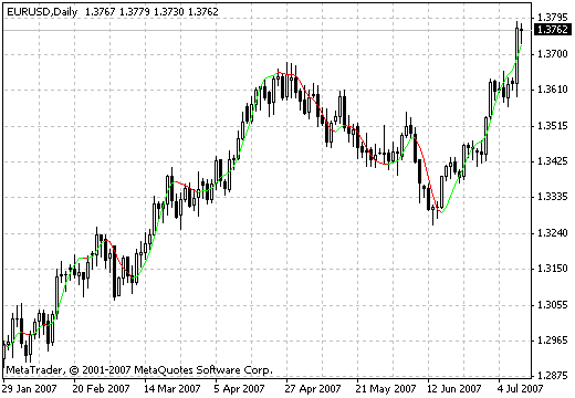 HMA MetaTrader 4 Forex Indicator