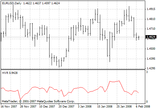 HVR MetaTrader 4 Forex Indicator