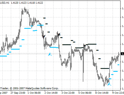 HiLo Activator Profi MetaTrader 4 Forex Indicator