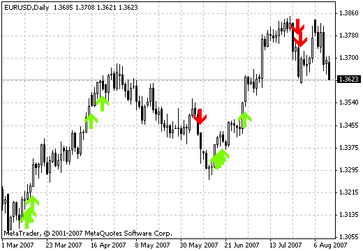 Highs Lows Signal Alert MetaTrader 4 Forex Indicator