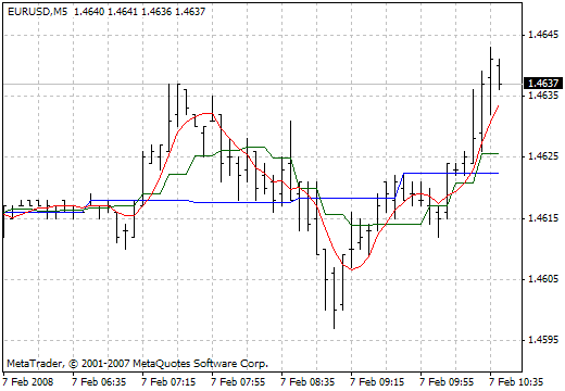 Hour MetaTrader 4 Forex Indicator