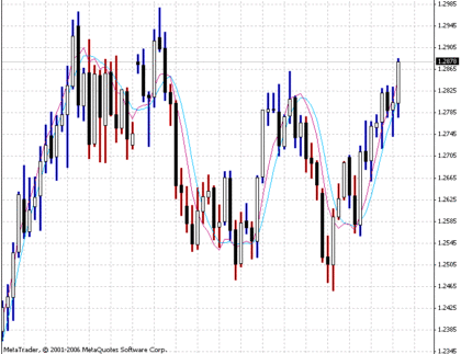 Hull Trend MetaTrader 4 Forex Indicator