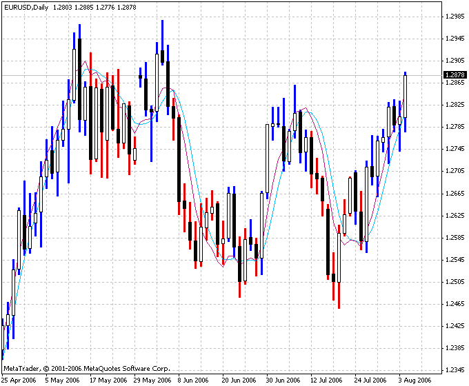 Hull Trend MetaTrader 4 Forex Indicator