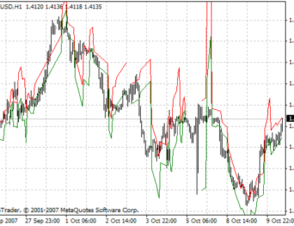 Ind-SKB-1 MetaTrader 4 Forex Indicator