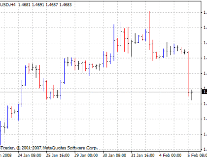 Inercia Bars MetaTrader 4 Forex Indicator