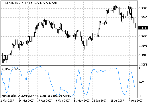 J TPO MetaTrader 4 Forex Indicator