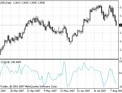 JMA CCI MetaTrader 4 Forex Indicator