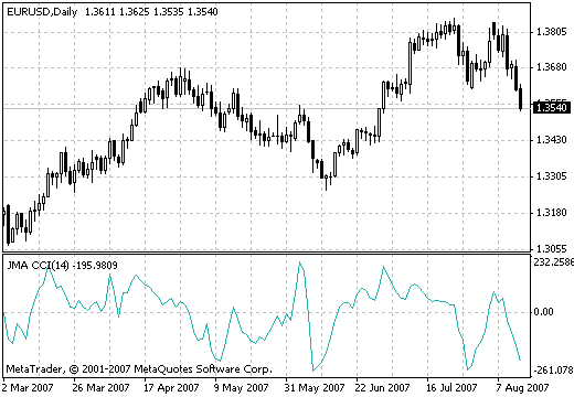 JMA CCI MetaTrader 4 Forex Indicator
