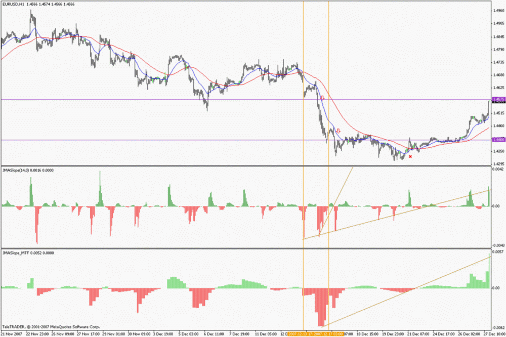 JMASlope MTF MetaTrader 4 Forex Indicator