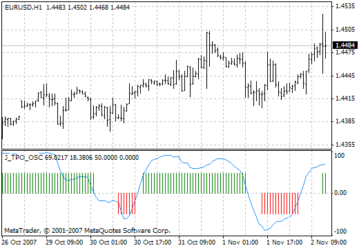 J_TPO_OSC MetaTrader 4 Forex Indicator